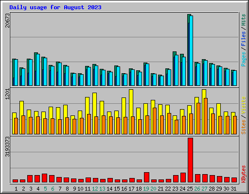 Daily usage for August 2023