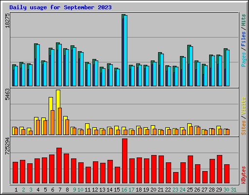 Daily usage for September 2023