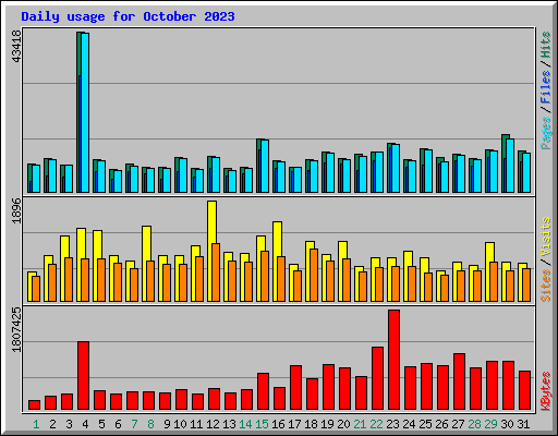 Daily usage for October 2023