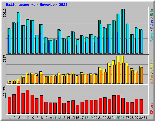 Daily usage for November 2023