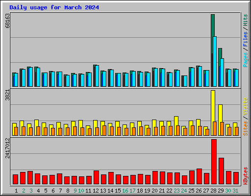 Daily usage for March 2024