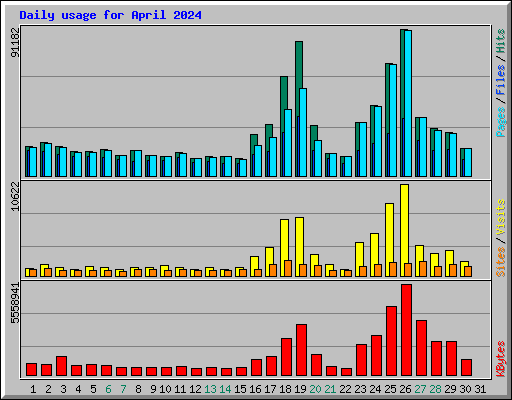 Daily usage for April 2024