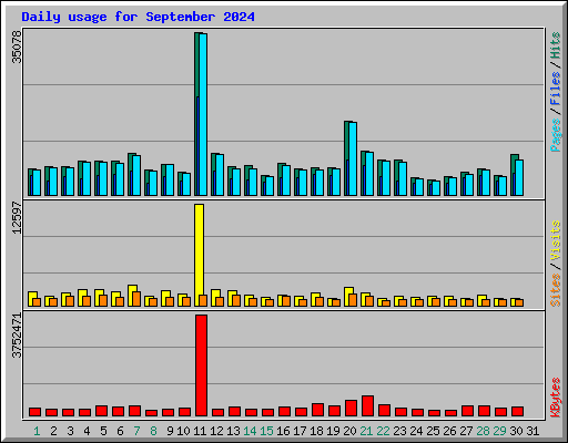 Daily usage for September 2024