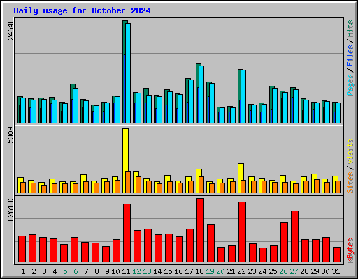 Daily usage for October 2024