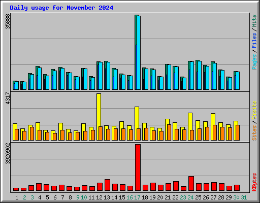 Daily usage for November 2024