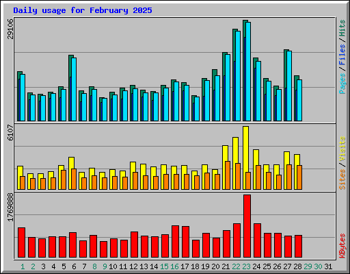 Daily usage for February 2025