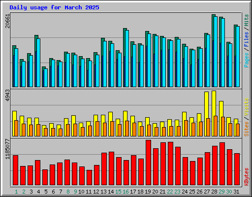 Daily usage for March 2025
