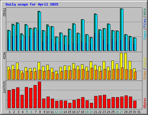 Daily usage for April 2025