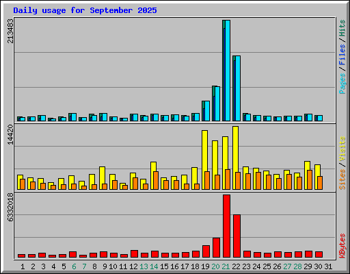Daily usage for September 2025