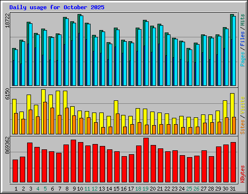 Daily usage for October 2025