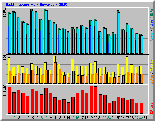 Daily usage for November 2025