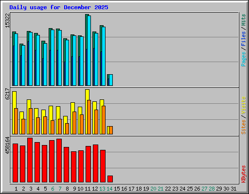 Daily usage for December 2025