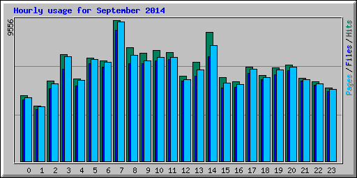 Hourly usage for September 2014