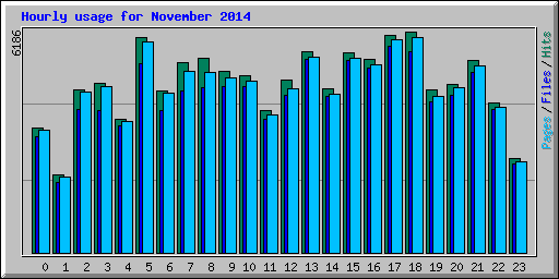 Hourly usage for November 2014