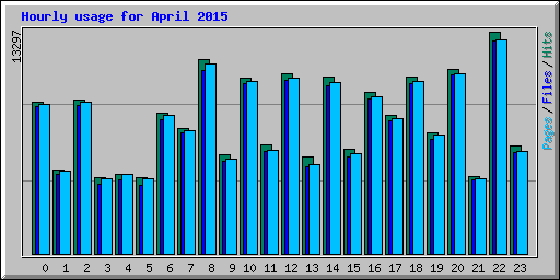 Hourly usage for April 2015