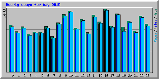 Hourly usage for May 2015