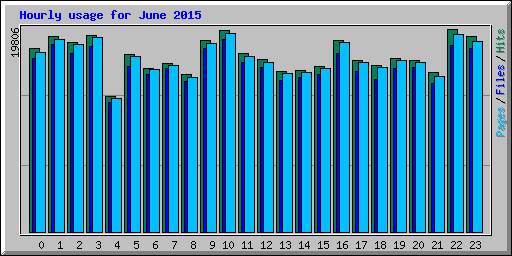 Hourly usage for June 2015