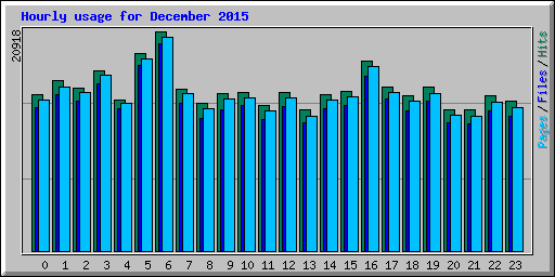 Hourly usage for December 2015