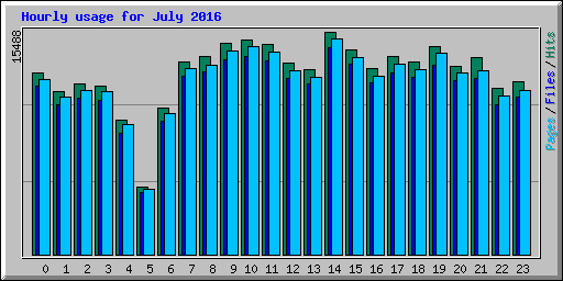 Hourly usage for July 2016