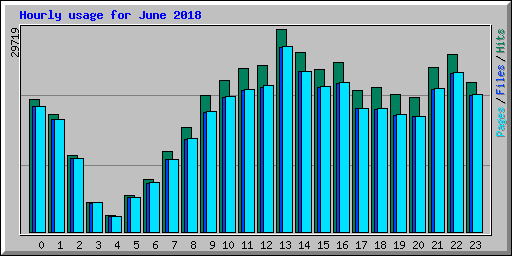 Hourly usage for June 2018