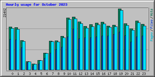 Hourly usage for October 2023
